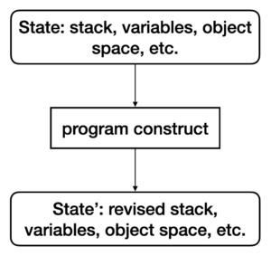 A program construct converts a "before" state to an "after" state.
